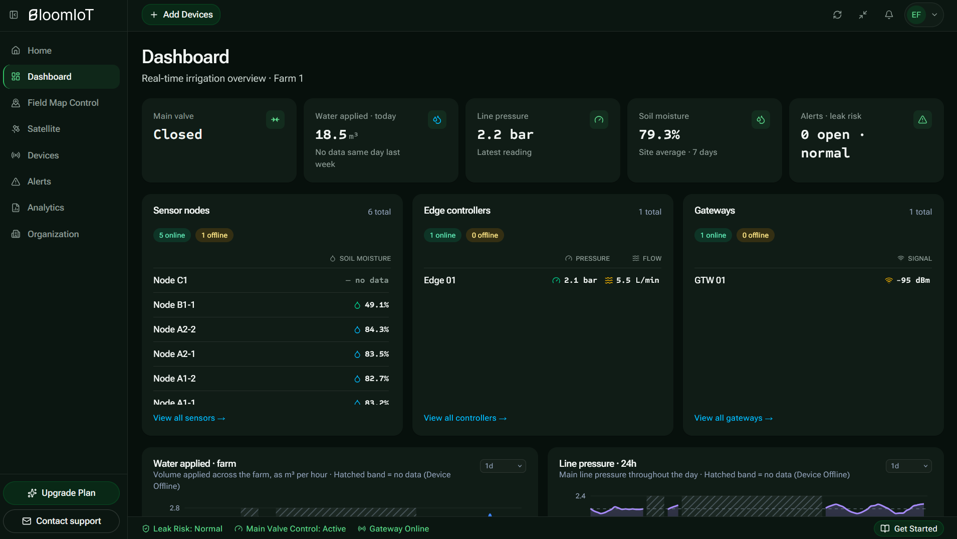 Bloomiot Workspace dashboard with main valve, water applied, line pressure, soil moisture, alerts and the status of sensor nodes, edge controllers and gateways